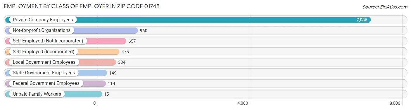 Employment by Class of Employer in Zip Code 01748