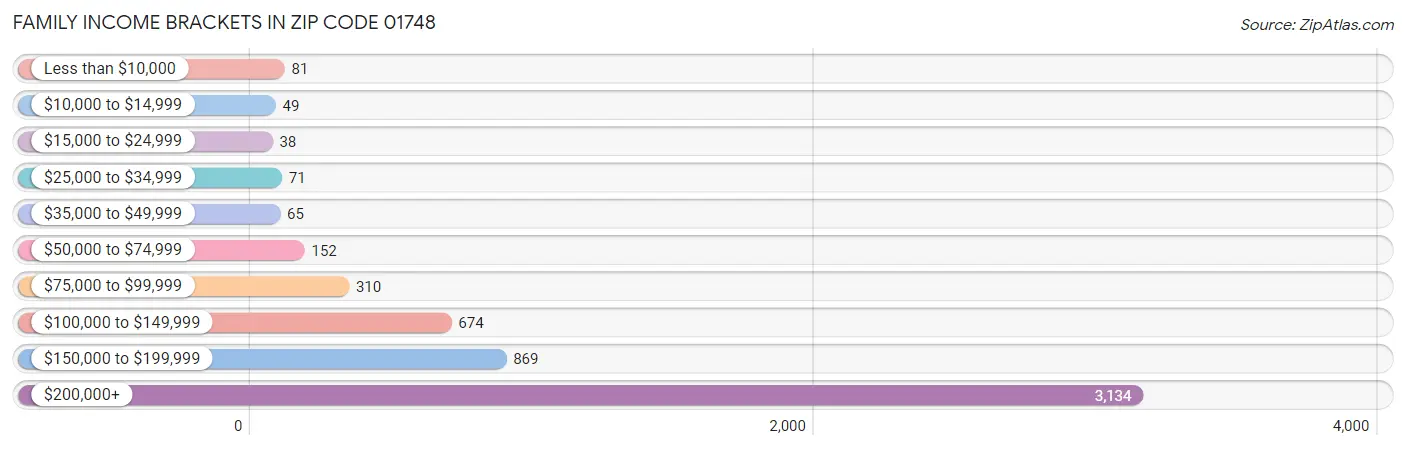 Family Income Brackets in Zip Code 01748