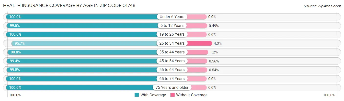 Health Insurance Coverage by Age in Zip Code 01748