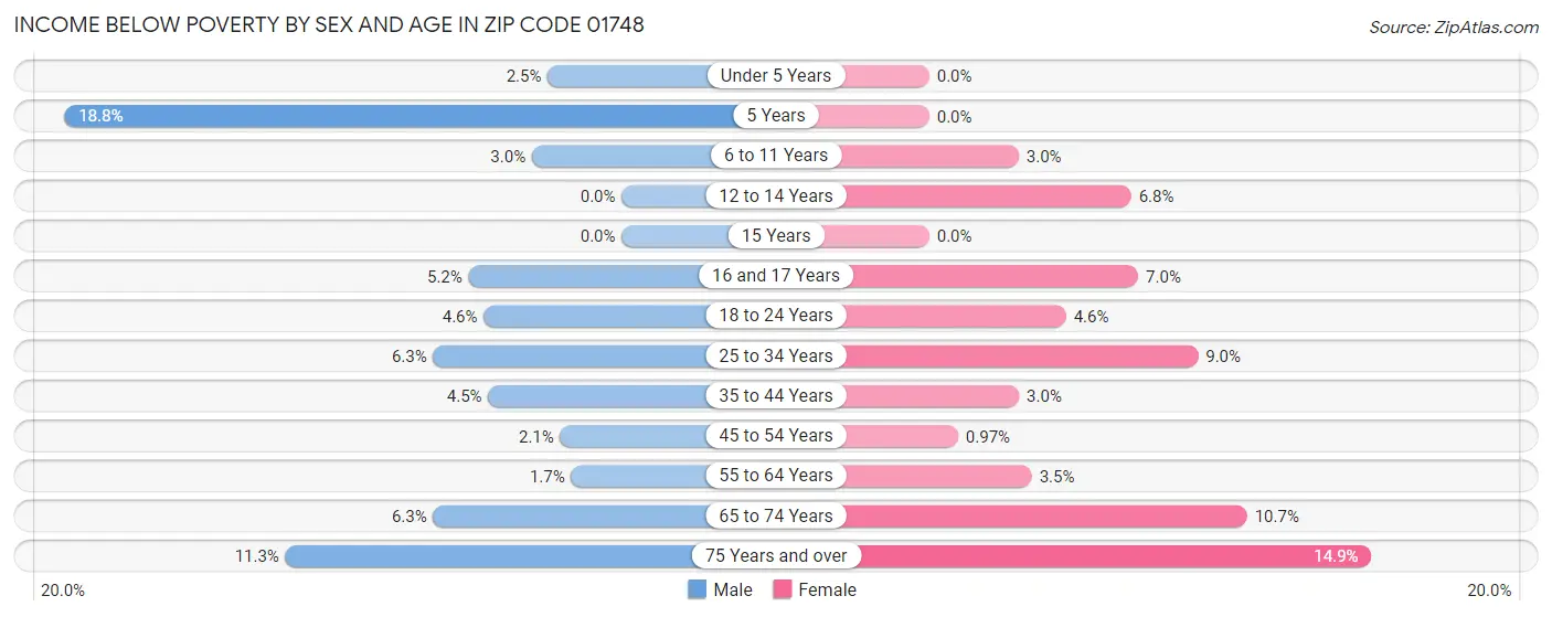 Income Below Poverty by Sex and Age in Zip Code 01748