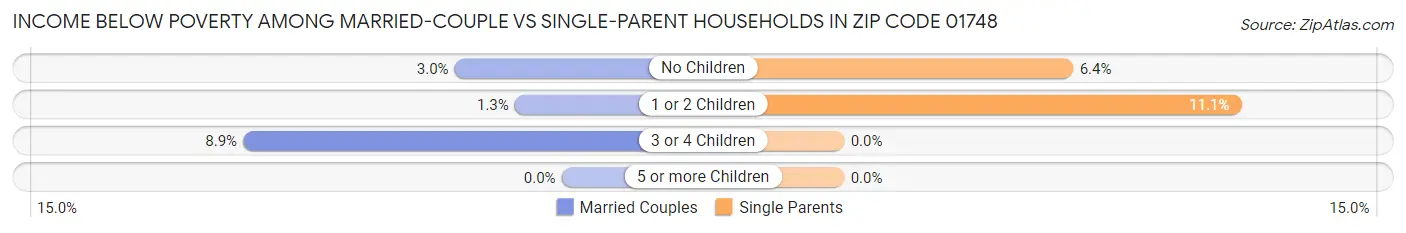 Income Below Poverty Among Married-Couple vs Single-Parent Households in Zip Code 01748
