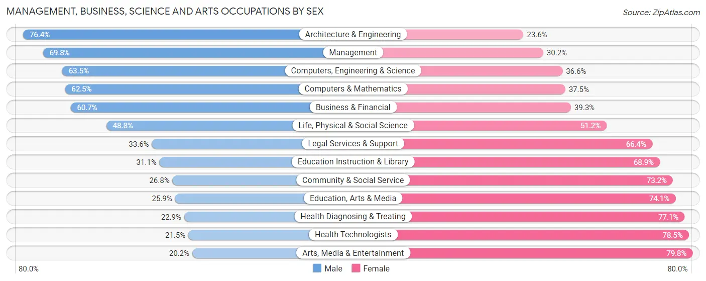 Management, Business, Science and Arts Occupations by Sex in Zip Code 01748