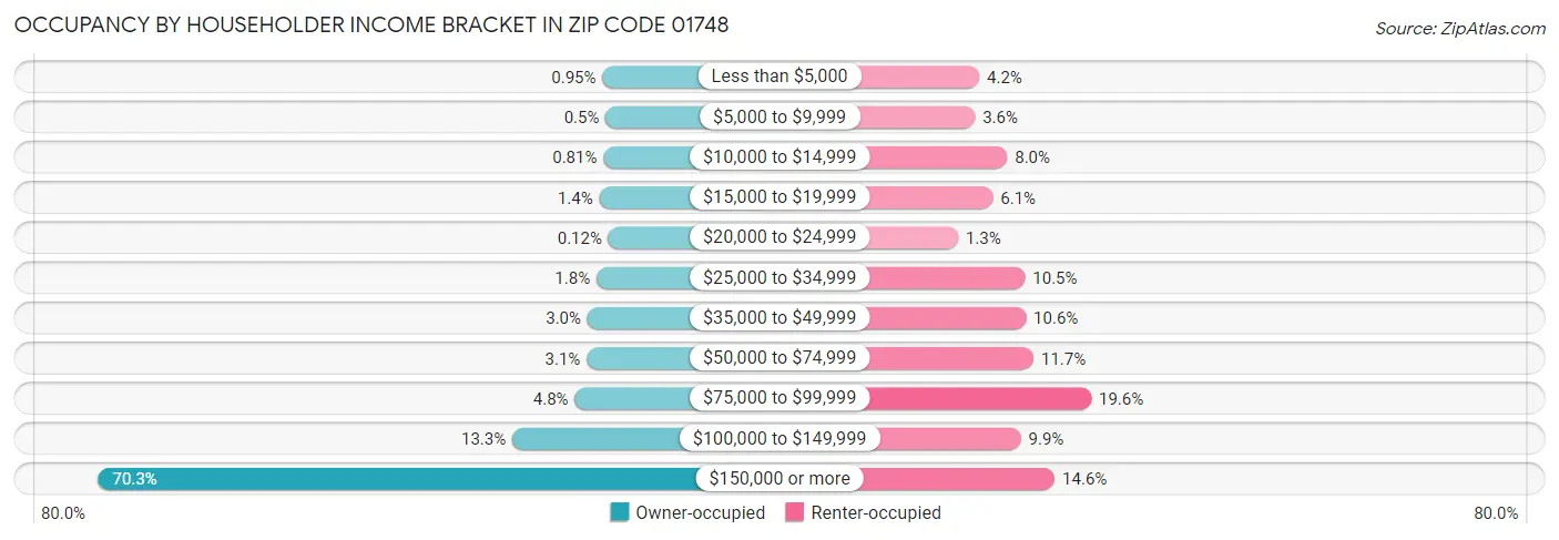 Occupancy by Householder Income Bracket in Zip Code 01748