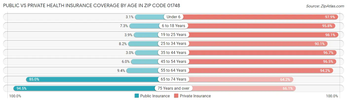 Public vs Private Health Insurance Coverage by Age in Zip Code 01748