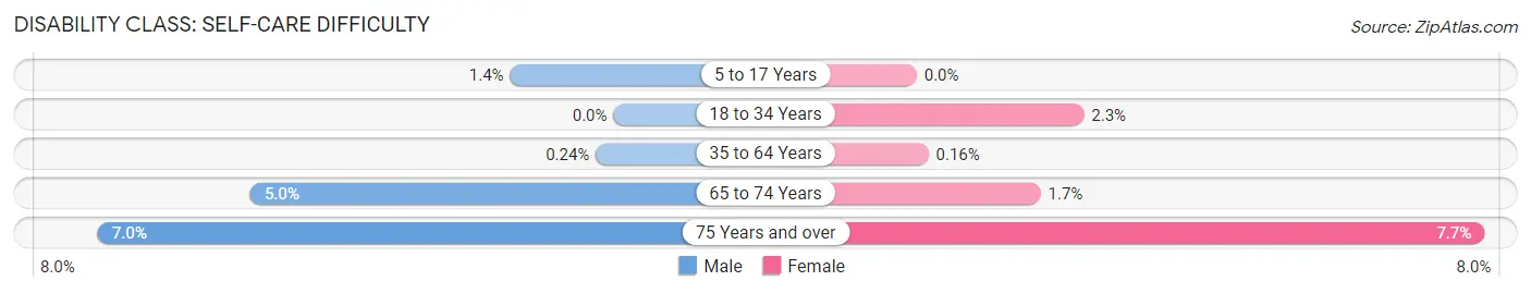 Disability in Zip Code 01748: <span>Self-Care Difficulty</span>