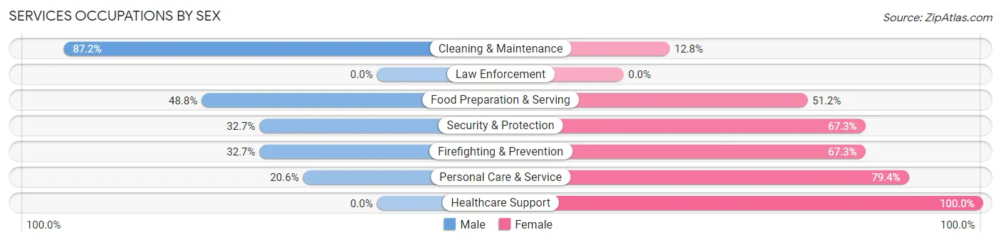Services Occupations by Sex in Zip Code 01748