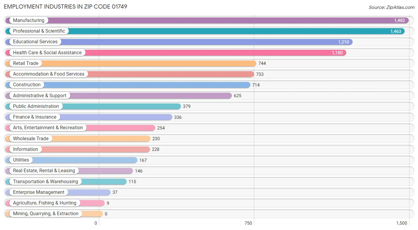 Employment Industries in Zip Code 01749