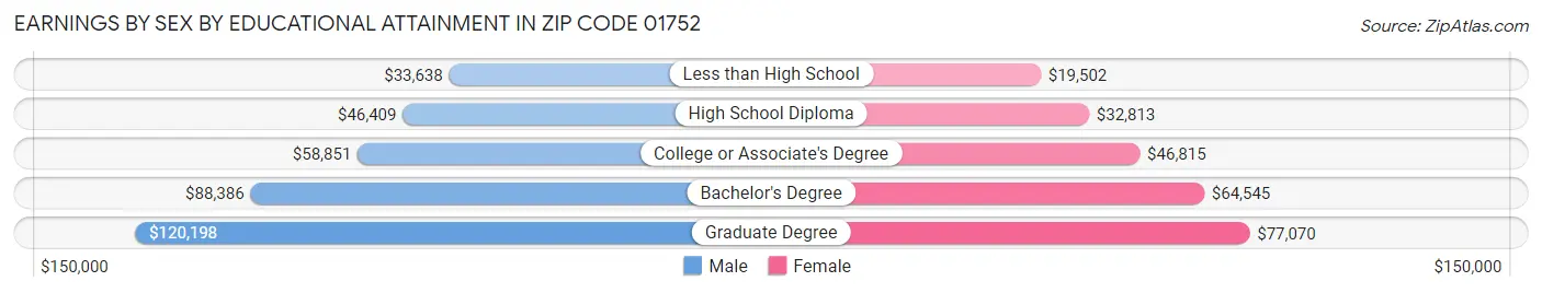Earnings by Sex by Educational Attainment in Zip Code 01752