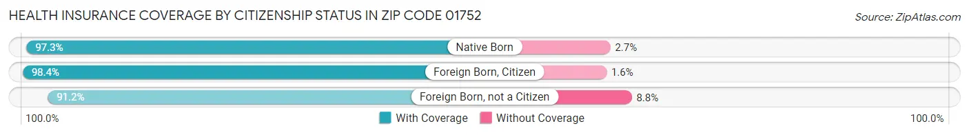 Health Insurance Coverage by Citizenship Status in Zip Code 01752