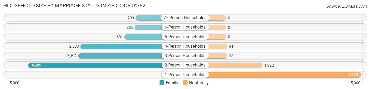 Household Size by Marriage Status in Zip Code 01752