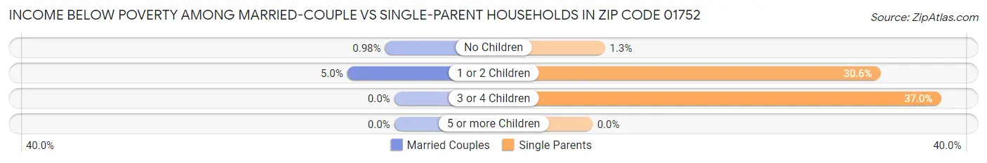 Income Below Poverty Among Married-Couple vs Single-Parent Households in Zip Code 01752