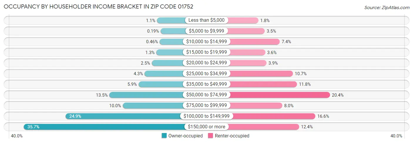 Occupancy by Householder Income Bracket in Zip Code 01752
