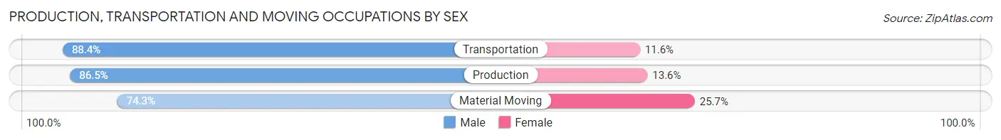 Production, Transportation and Moving Occupations by Sex in Zip Code 01752