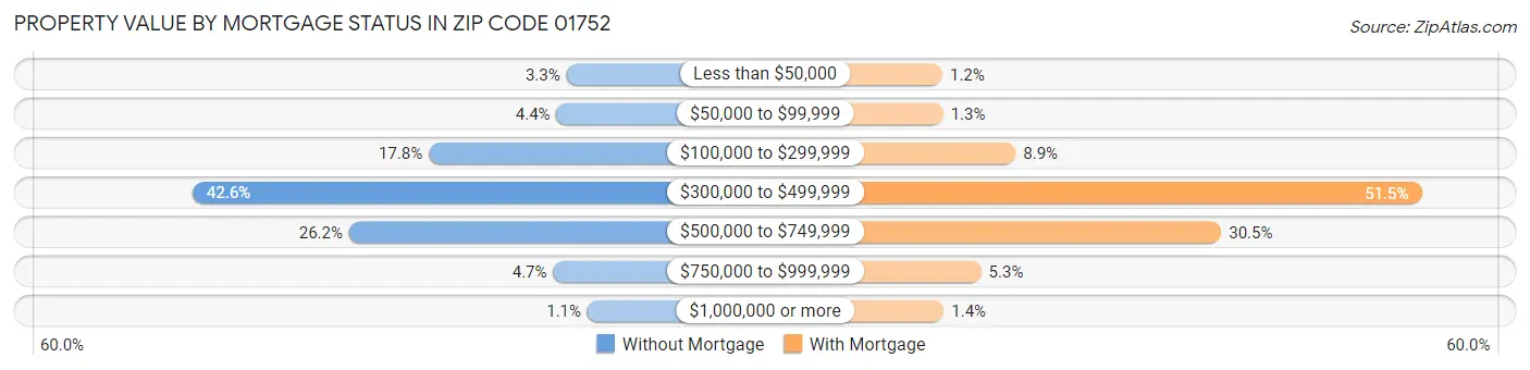 Property Value by Mortgage Status in Zip Code 01752