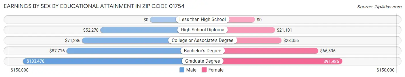 Earnings by Sex by Educational Attainment in Zip Code 01754