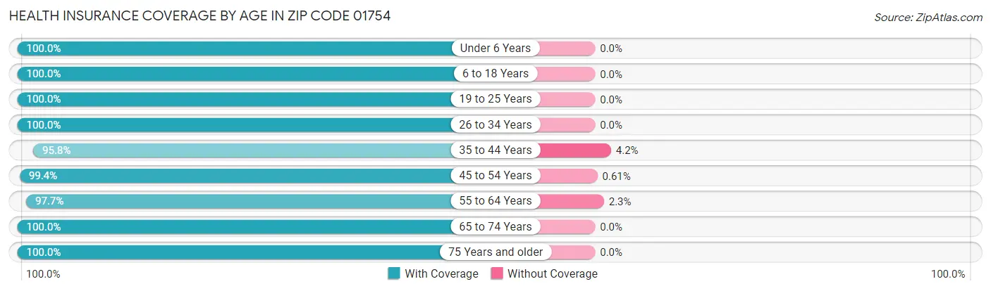 Health Insurance Coverage by Age in Zip Code 01754