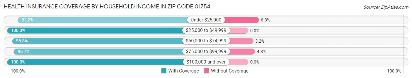 Health Insurance Coverage by Household Income in Zip Code 01754