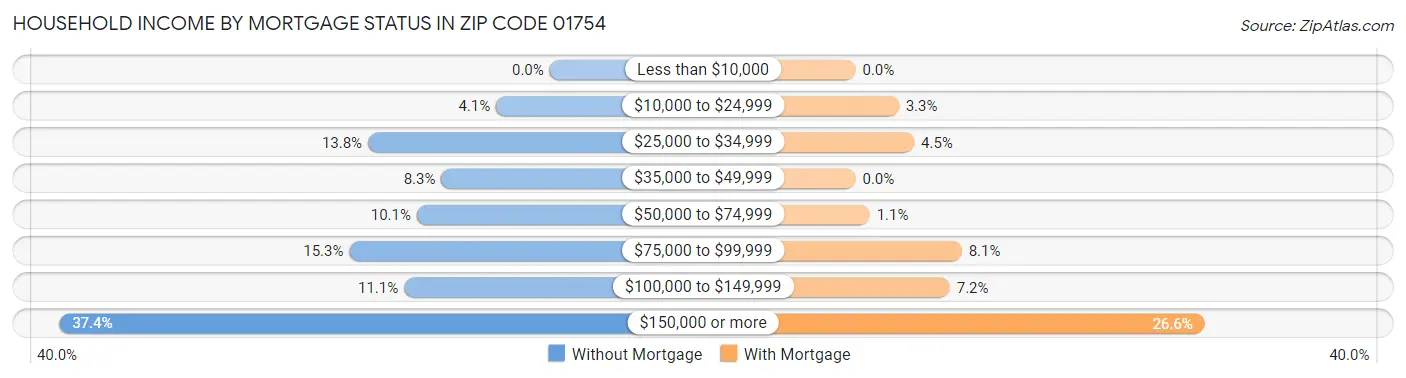 Household Income by Mortgage Status in Zip Code 01754