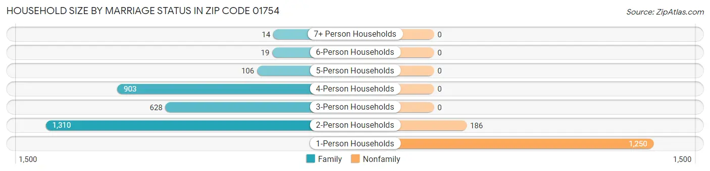 Household Size by Marriage Status in Zip Code 01754