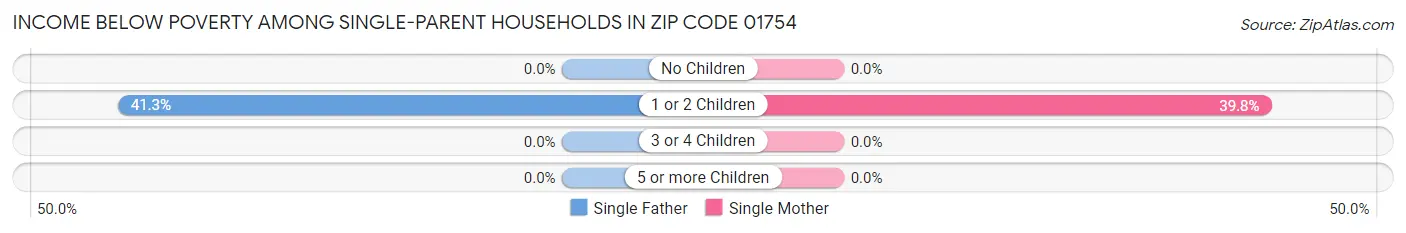 Income Below Poverty Among Single-Parent Households in Zip Code 01754