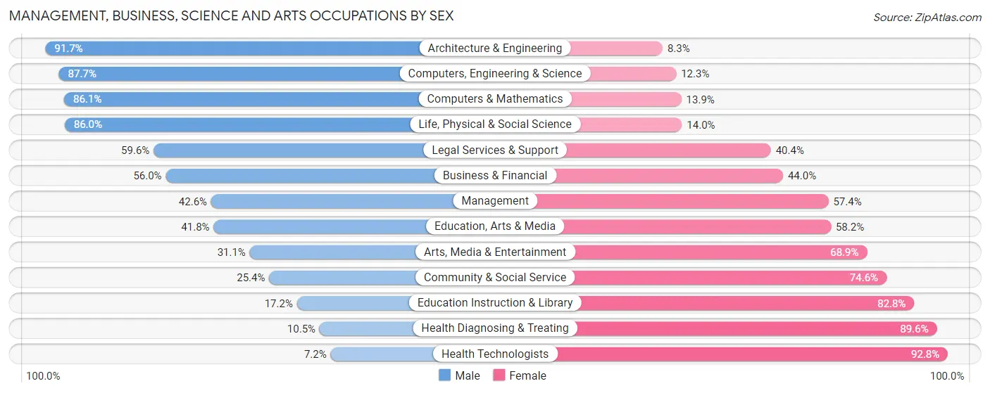 Management, Business, Science and Arts Occupations by Sex in Zip Code 01754