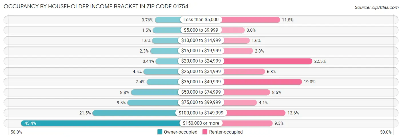 Occupancy by Householder Income Bracket in Zip Code 01754