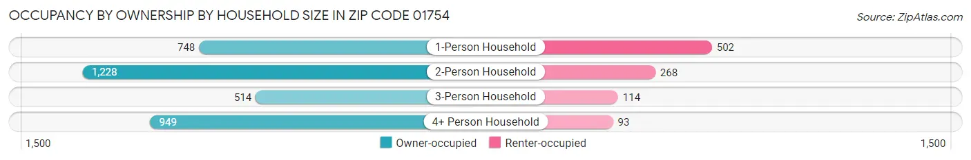 Occupancy by Ownership by Household Size in Zip Code 01754