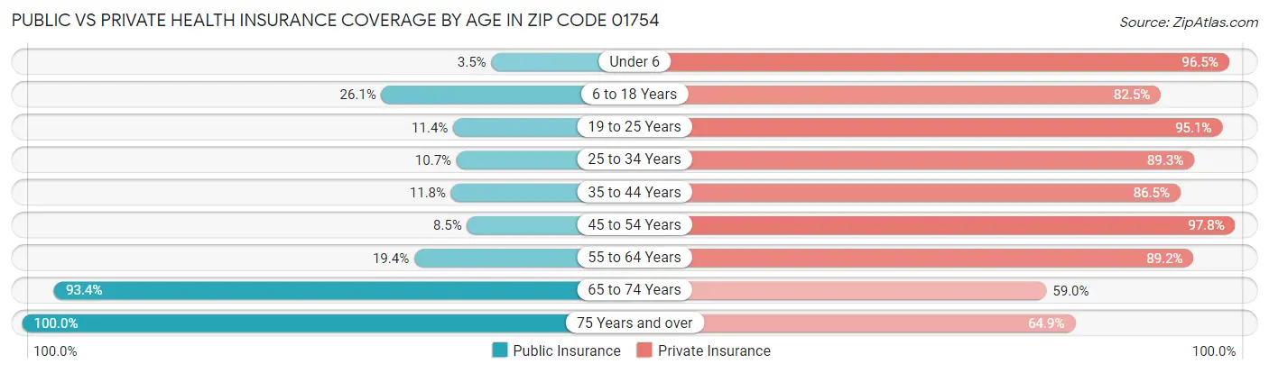 Public vs Private Health Insurance Coverage by Age in Zip Code 01754