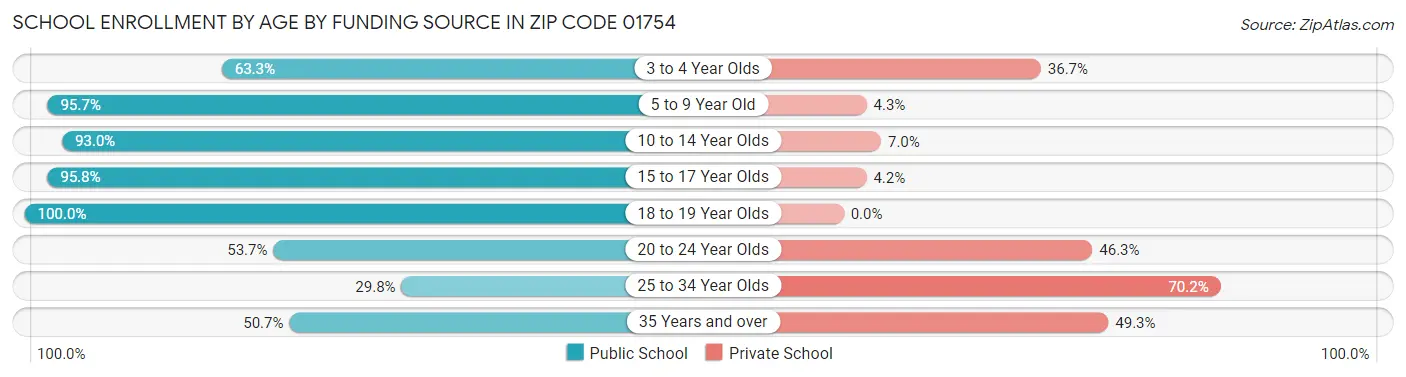 School Enrollment by Age by Funding Source in Zip Code 01754