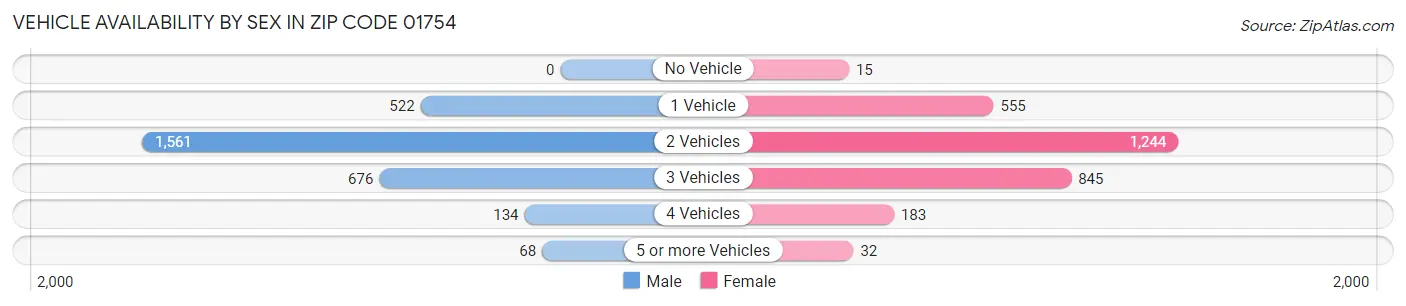 Vehicle Availability by Sex in Zip Code 01754