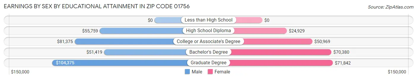 Earnings by Sex by Educational Attainment in Zip Code 01756
