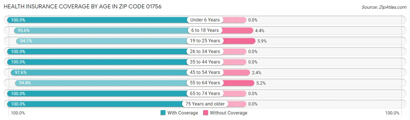 Health Insurance Coverage by Age in Zip Code 01756