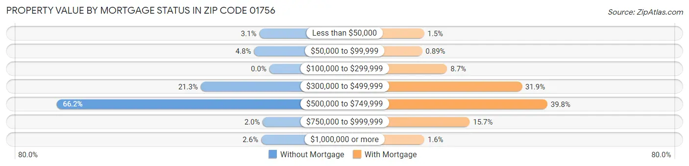 Property Value by Mortgage Status in Zip Code 01756