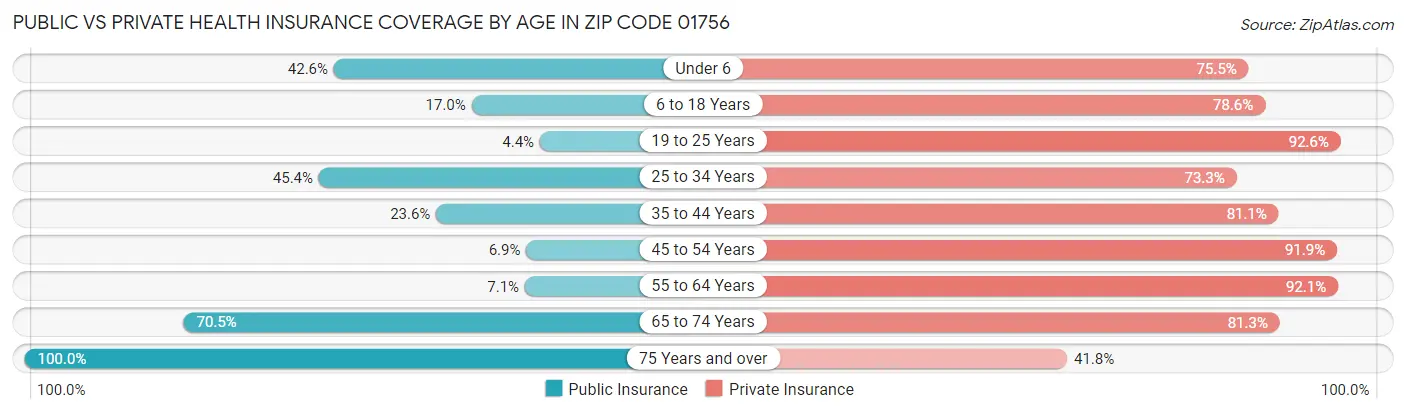 Public vs Private Health Insurance Coverage by Age in Zip Code 01756