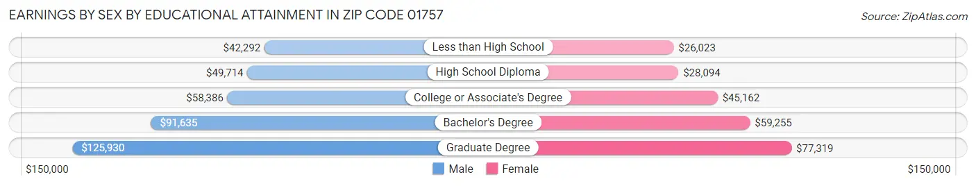 Earnings by Sex by Educational Attainment in Zip Code 01757