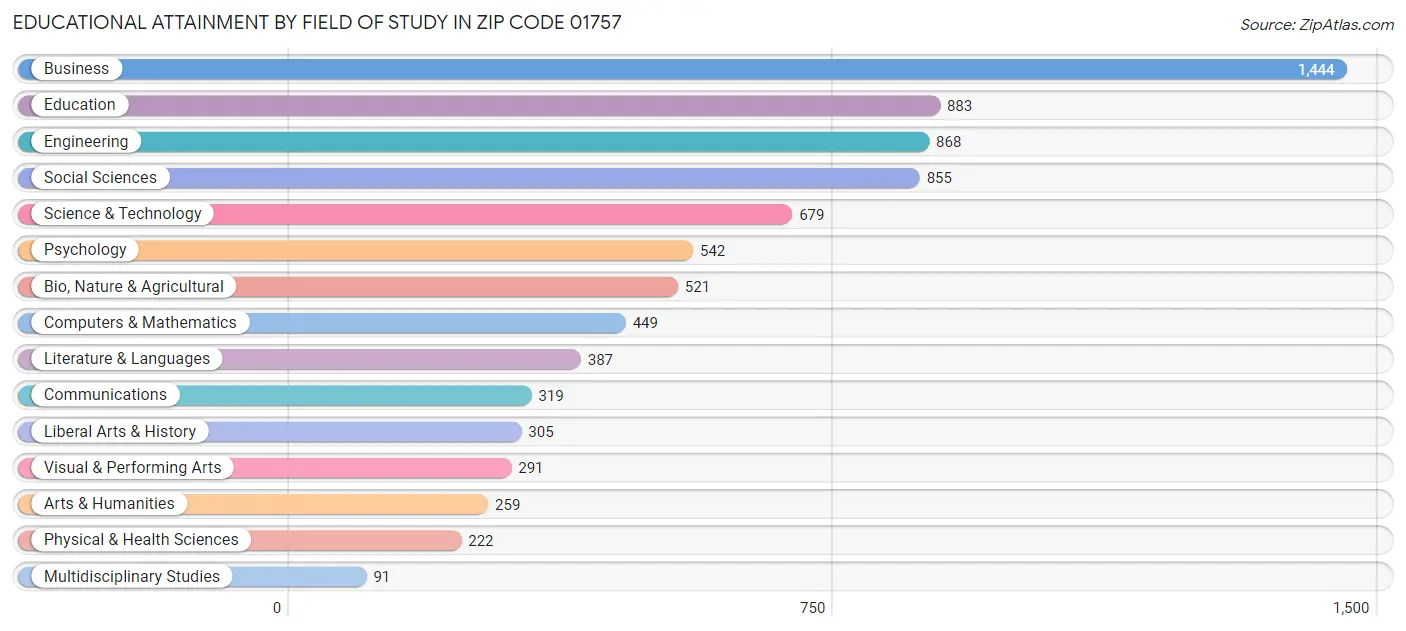 Educational Attainment by Field of Study in Zip Code 01757