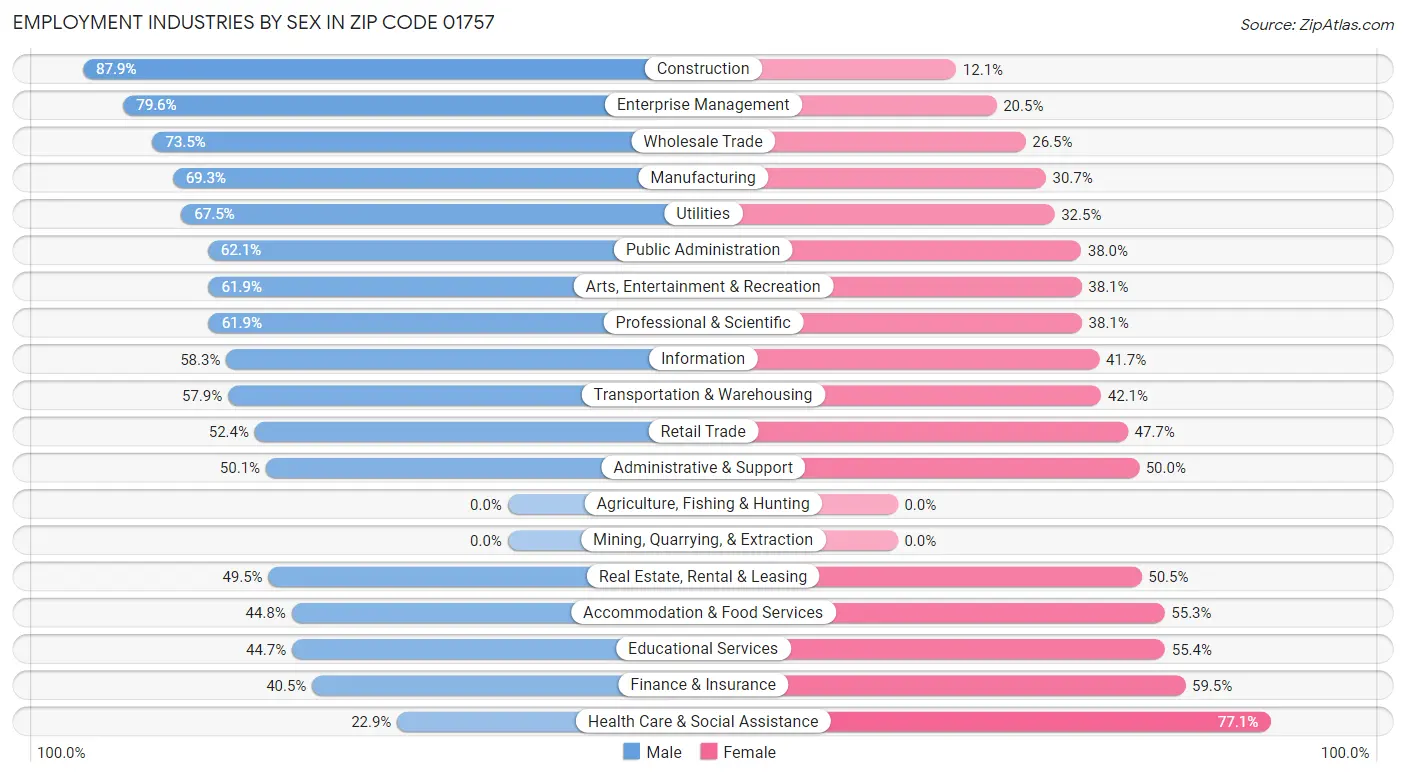 Employment Industries by Sex in Zip Code 01757