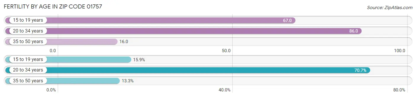 Female Fertility by Age in Zip Code 01757