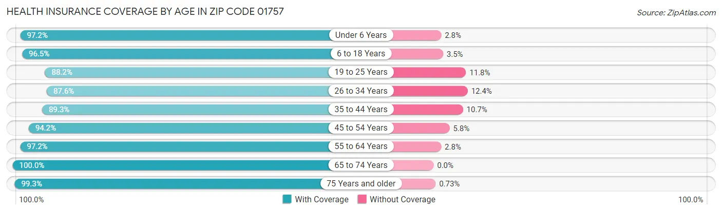 Health Insurance Coverage by Age in Zip Code 01757
