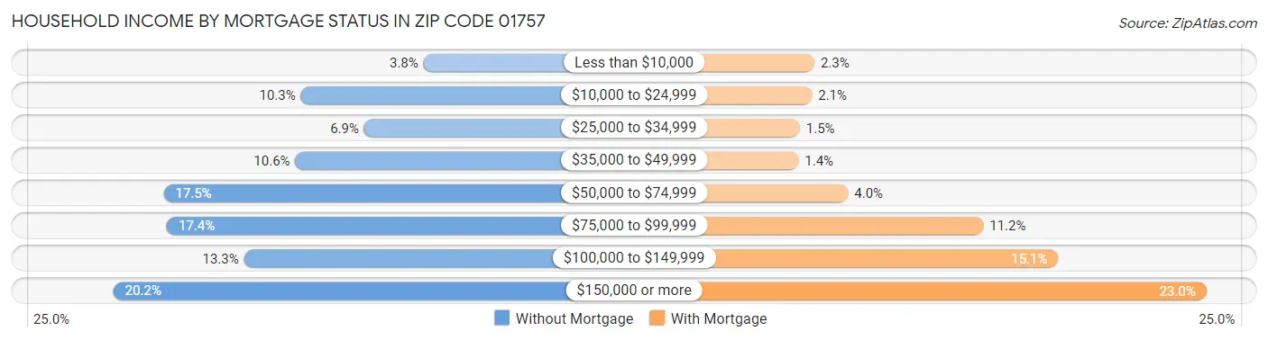 Household Income by Mortgage Status in Zip Code 01757