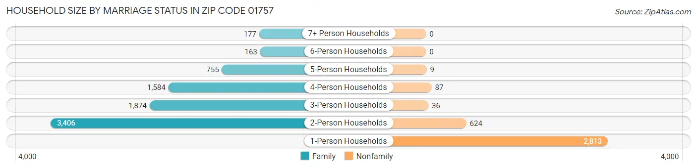 Household Size by Marriage Status in Zip Code 01757