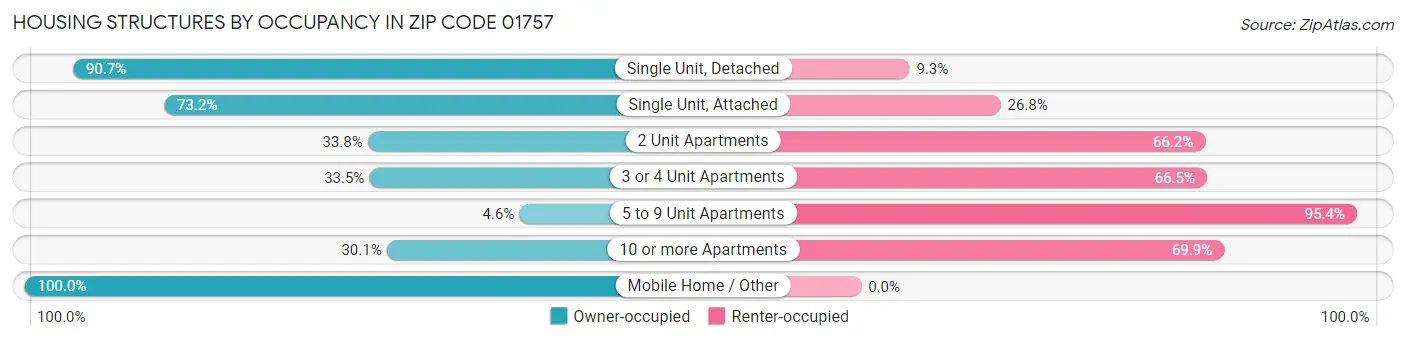 Housing Structures by Occupancy in Zip Code 01757