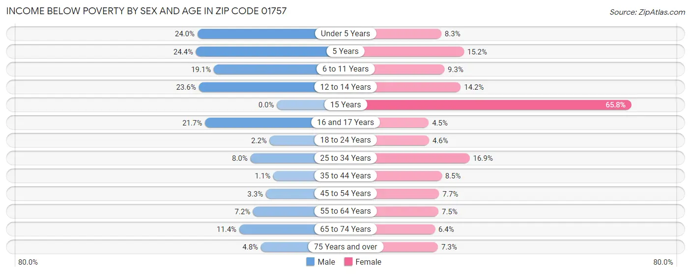 Income Below Poverty by Sex and Age in Zip Code 01757