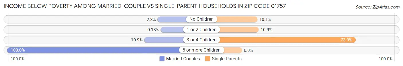 Income Below Poverty Among Married-Couple vs Single-Parent Households in Zip Code 01757