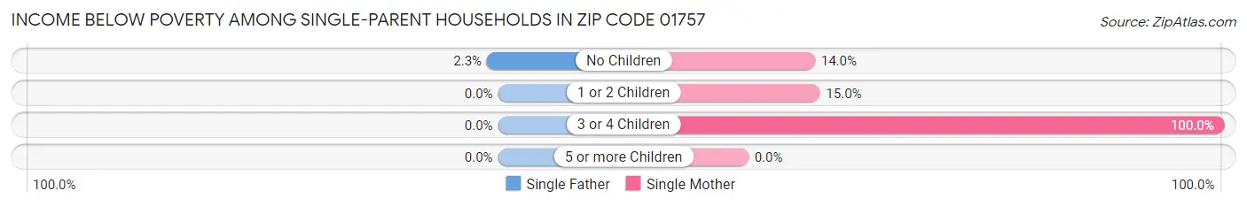 Income Below Poverty Among Single-Parent Households in Zip Code 01757