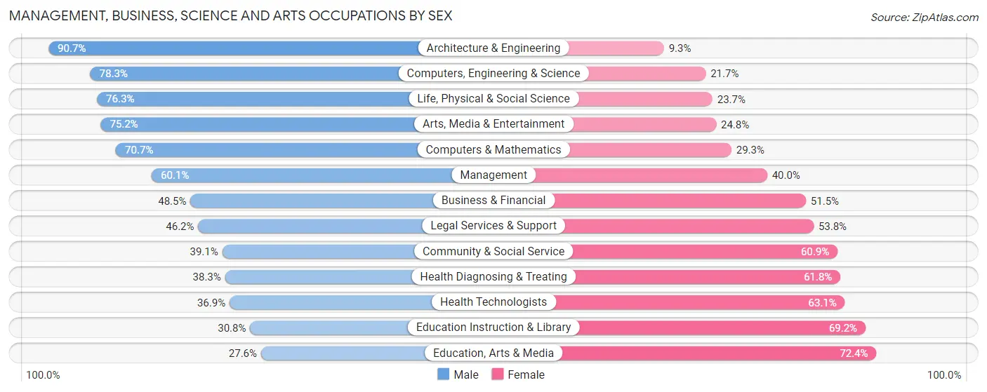 Management, Business, Science and Arts Occupations by Sex in Zip Code 01757