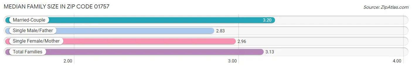 Median Family Size in Zip Code 01757