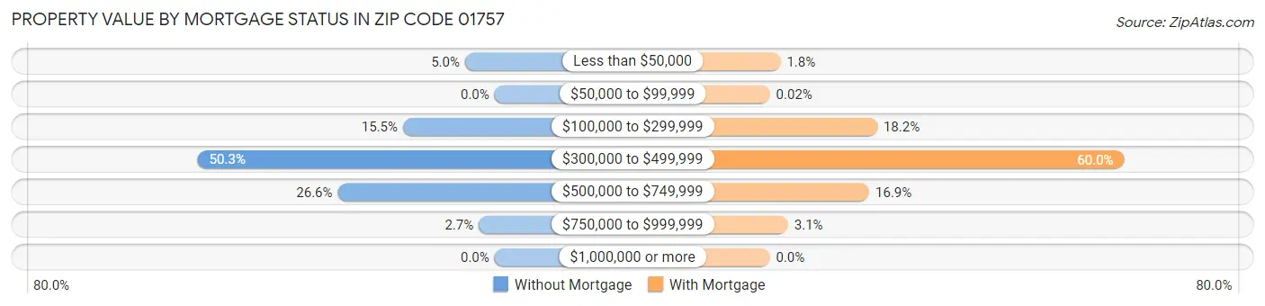Property Value by Mortgage Status in Zip Code 01757