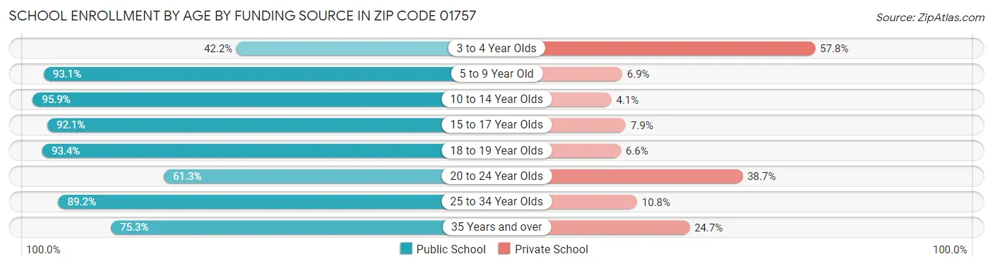 School Enrollment by Age by Funding Source in Zip Code 01757