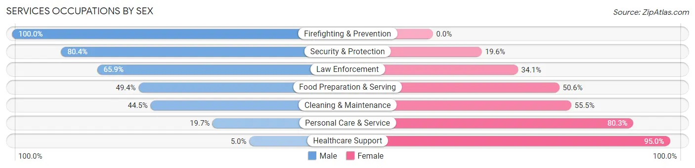 Services Occupations by Sex in Zip Code 01757